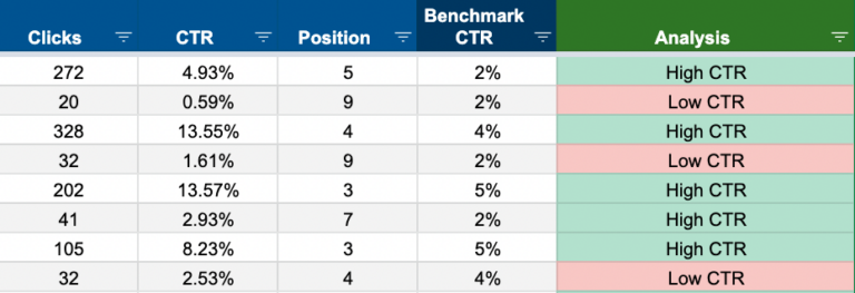 7 Inventive Ways to Improve Your Organic CTR Using Google Search Console